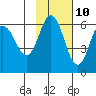 Cold Bay tide chart for Friday, November 10, 2023