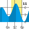 Cold Bay tide chart for Saturday, November 11, 2023