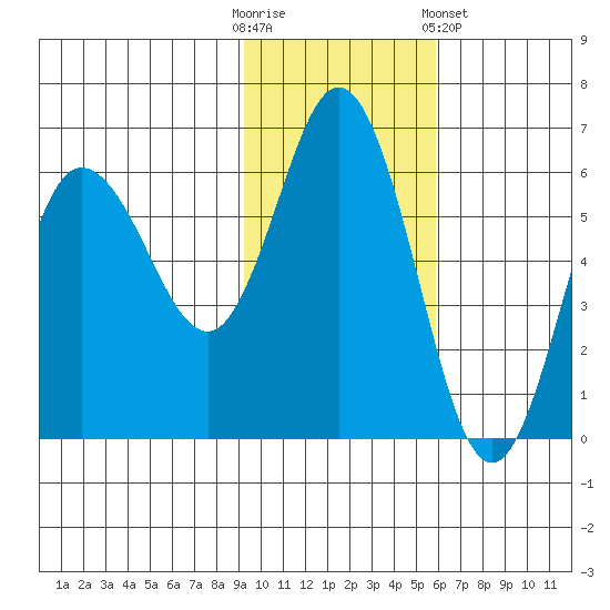 Cold Bay tide chart for Sunday, November 12, 2023