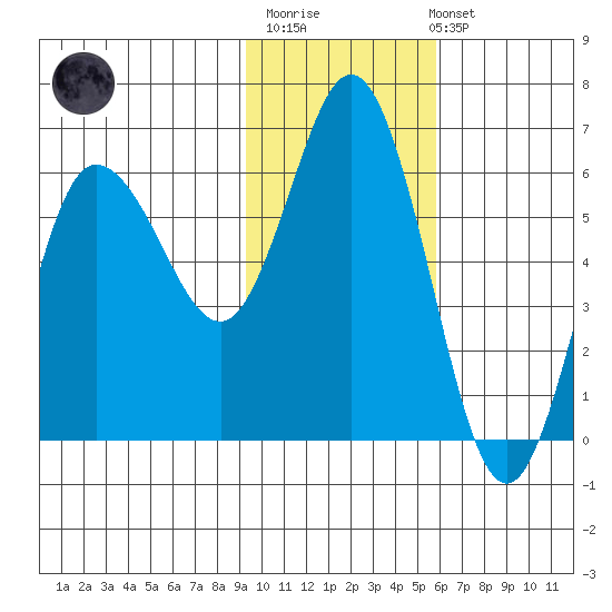 Cold Bay tide chart for Monday, November 13, 2023