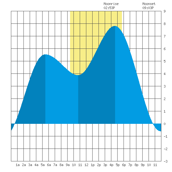 Cold Bay tide chart for Friday, November 17, 2023