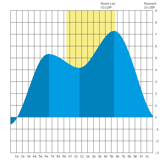 Cold Bay tide chart for Saturday, November 18, 2023