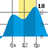 Cold Bay tide chart for Saturday, November 18, 2023