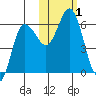 Cold Bay tide chart for Wednesday, November 1, 2023