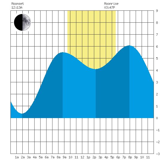 Cold Bay tide chart for Monday, November 20, 2023