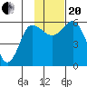 Cold Bay tide chart for Monday, November 20, 2023