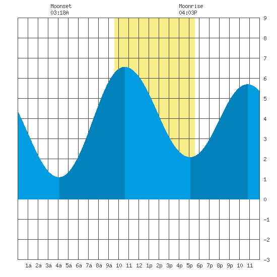 Cold Bay tide chart for Wednesday, November 22, 2023