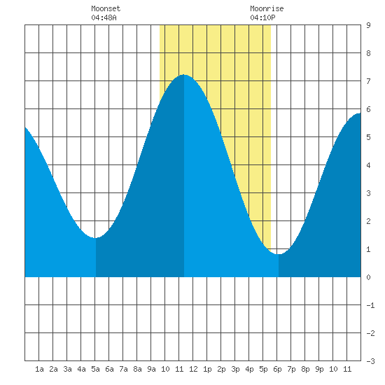Cold Bay tide chart for Thursday, November 23, 2023