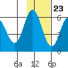 Cold Bay tide chart for Thursday, November 23, 2023