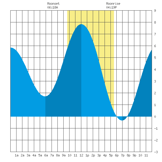 Cold Bay tide chart for Friday, November 24, 2023