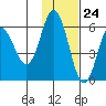 Cold Bay tide chart for Friday, November 24, 2023