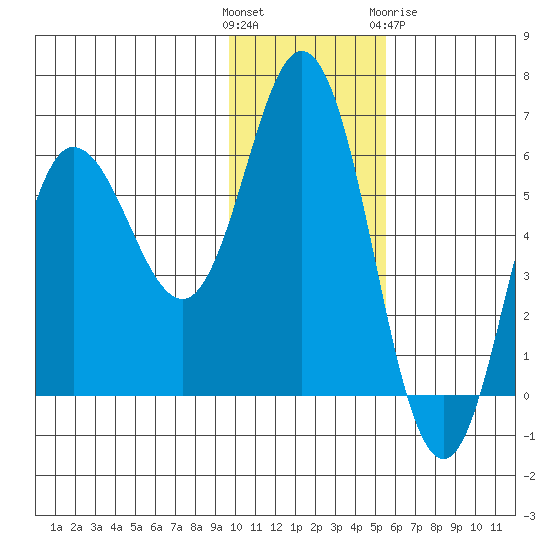 Cold Bay tide chart for Sunday, November 26, 2023