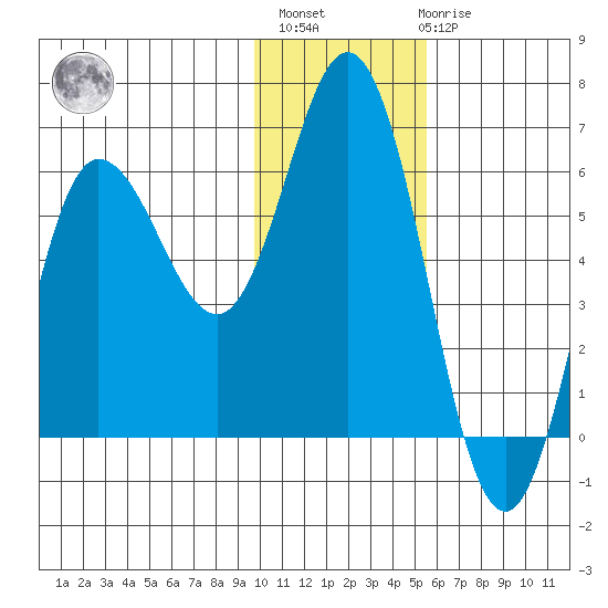 Cold Bay tide chart for Monday, November 27, 2023