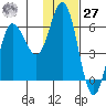 Cold Bay tide chart for Monday, November 27, 2023