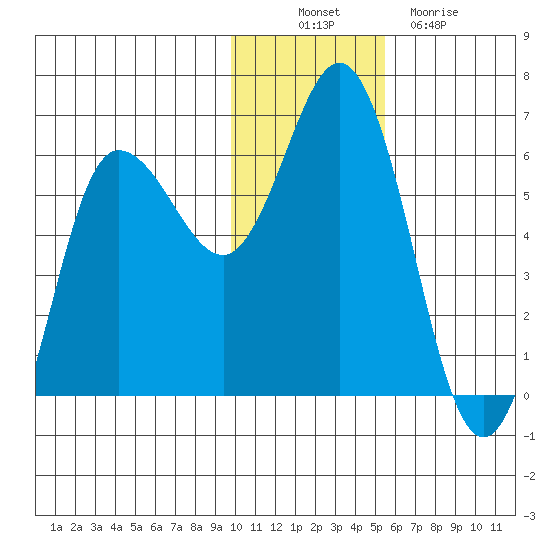 Cold Bay tide chart for Wednesday, November 29, 2023