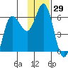 Cold Bay tide chart for Wednesday, November 29, 2023