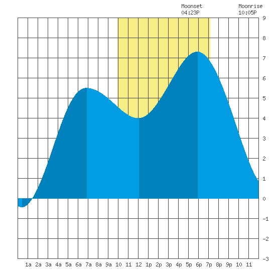 Cold Bay tide chart for Thursday, November 2, 2023