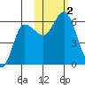 Cold Bay tide chart for Thursday, November 2, 2023