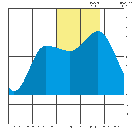 Cold Bay tide chart for Friday, November 3, 2023