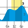 Cold Bay tide chart for Friday, November 3, 2023