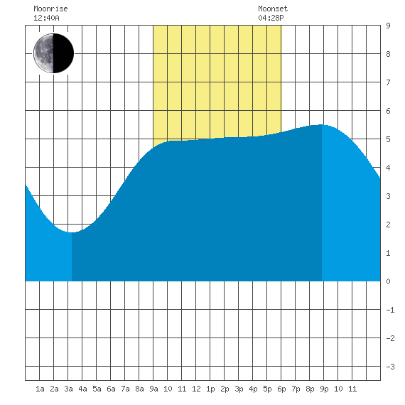 Cold Bay tide chart for Sunday, November 5, 2023