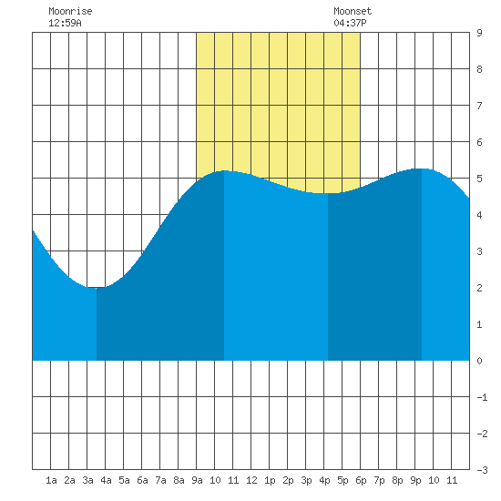 Cold Bay tide chart for Monday, November 6, 2023