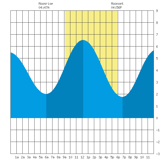 Cold Bay tide chart for Thursday, November 9, 2023
