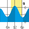 Cold Bay tide chart for Thursday, November 9, 2023