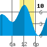 Cold Bay tide chart for Sunday, December 10, 2023
