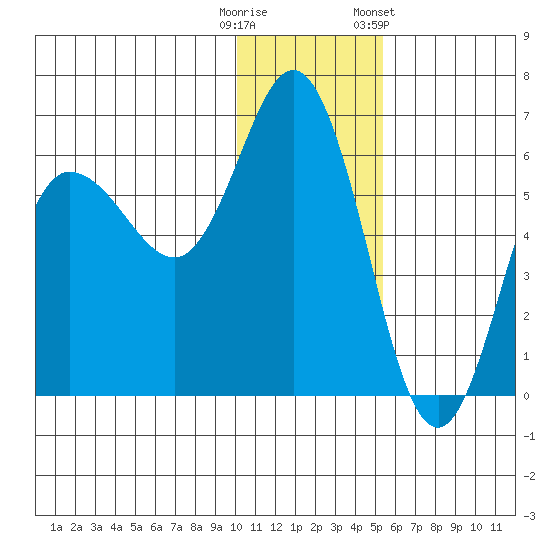 Cold Bay tide chart for Monday, December 11, 2023