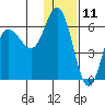 Cold Bay tide chart for Monday, December 11, 2023