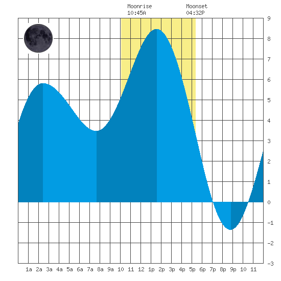 Cold Bay tide chart for Tuesday, December 12, 2023