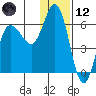 Cold Bay tide chart for Tuesday, December 12, 2023