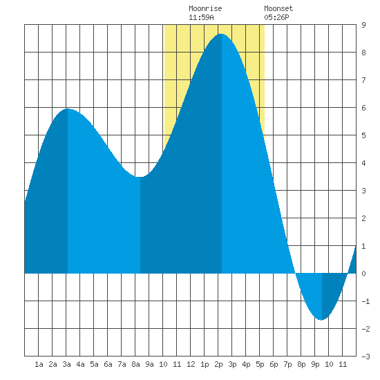 Cold Bay tide chart for Wednesday, December 13, 2023