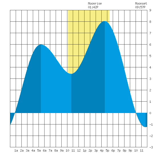 Cold Bay tide chart for Saturday, December 16, 2023