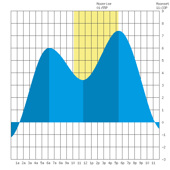 Cold Bay tide chart for Sunday, December 17, 2023