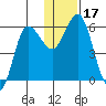 Cold Bay tide chart for Sunday, December 17, 2023