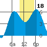 Cold Bay tide chart for Monday, December 18, 2023