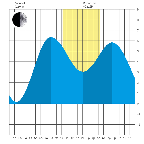 Cold Bay tide chart for Tuesday, December 19, 2023