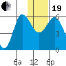 Cold Bay tide chart for Tuesday, December 19, 2023