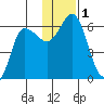 Cold Bay tide chart for Friday, December 1, 2023