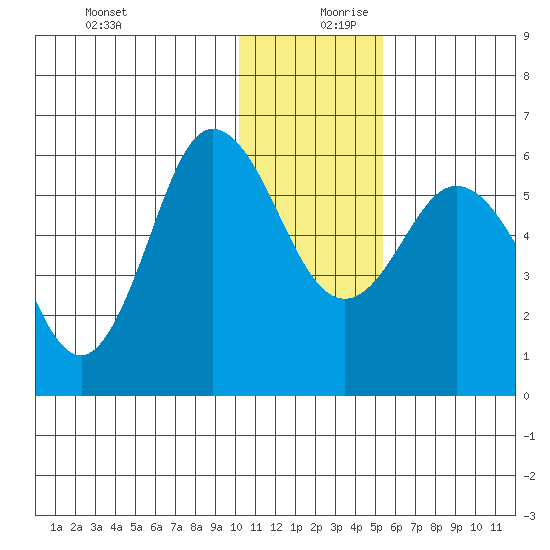 Cold Bay tide chart for Wednesday, December 20, 2023