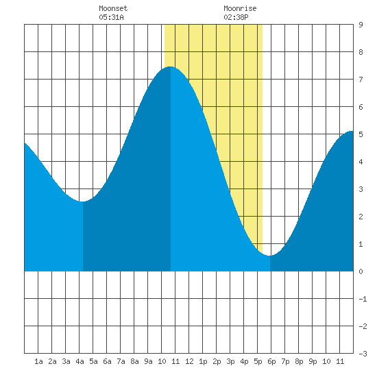 Cold Bay tide chart for Friday, December 22, 2023