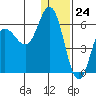 Cold Bay tide chart for Sunday, December 24, 2023