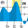 Cold Bay tide chart for Tuesday, December 26, 2023