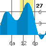 Cold Bay tide chart for Wednesday, December 27, 2023