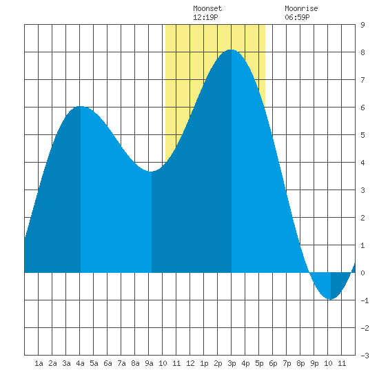 Cold Bay tide chart for Thursday, December 28, 2023