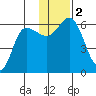 Cold Bay tide chart for Saturday, December 2, 2023
