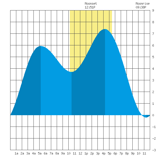 Cold Bay tide chart for Saturday, December 30, 2023