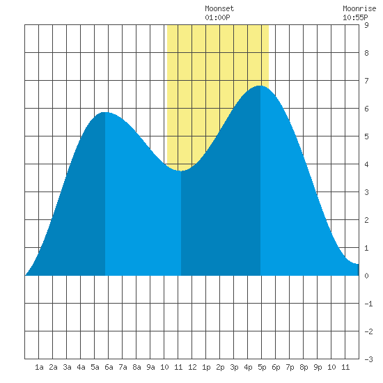 Cold Bay tide chart for Sunday, December 31, 2023